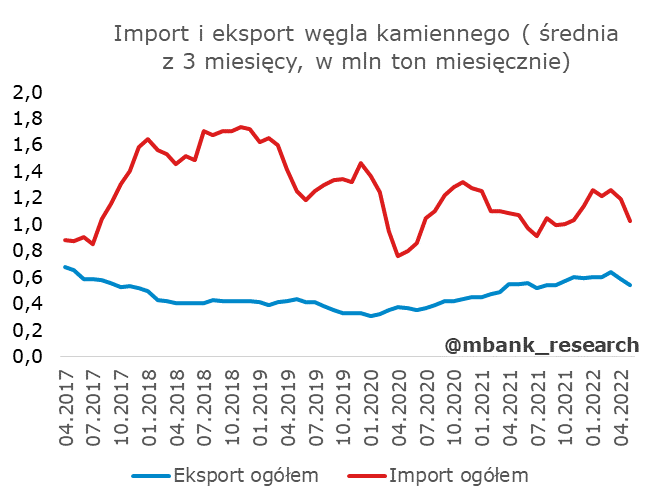 Import i eksport węgla kamiennego