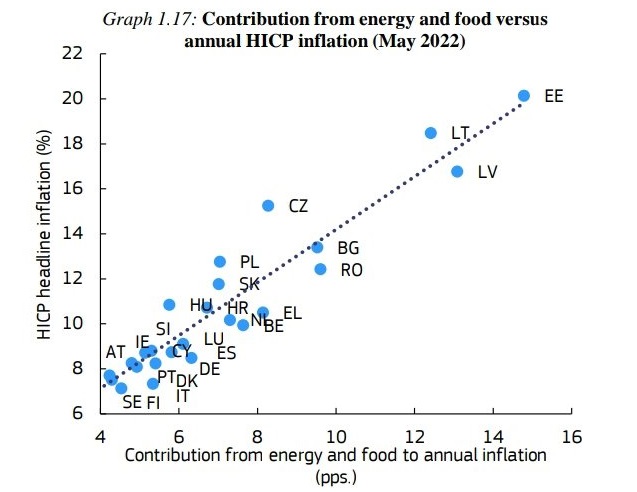 Inflacja w Europie a wydatki na żywność i energię