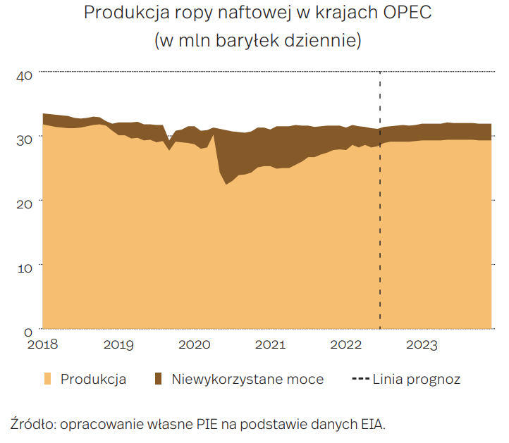 Produkcja ropy naftowej w krajach OPEC