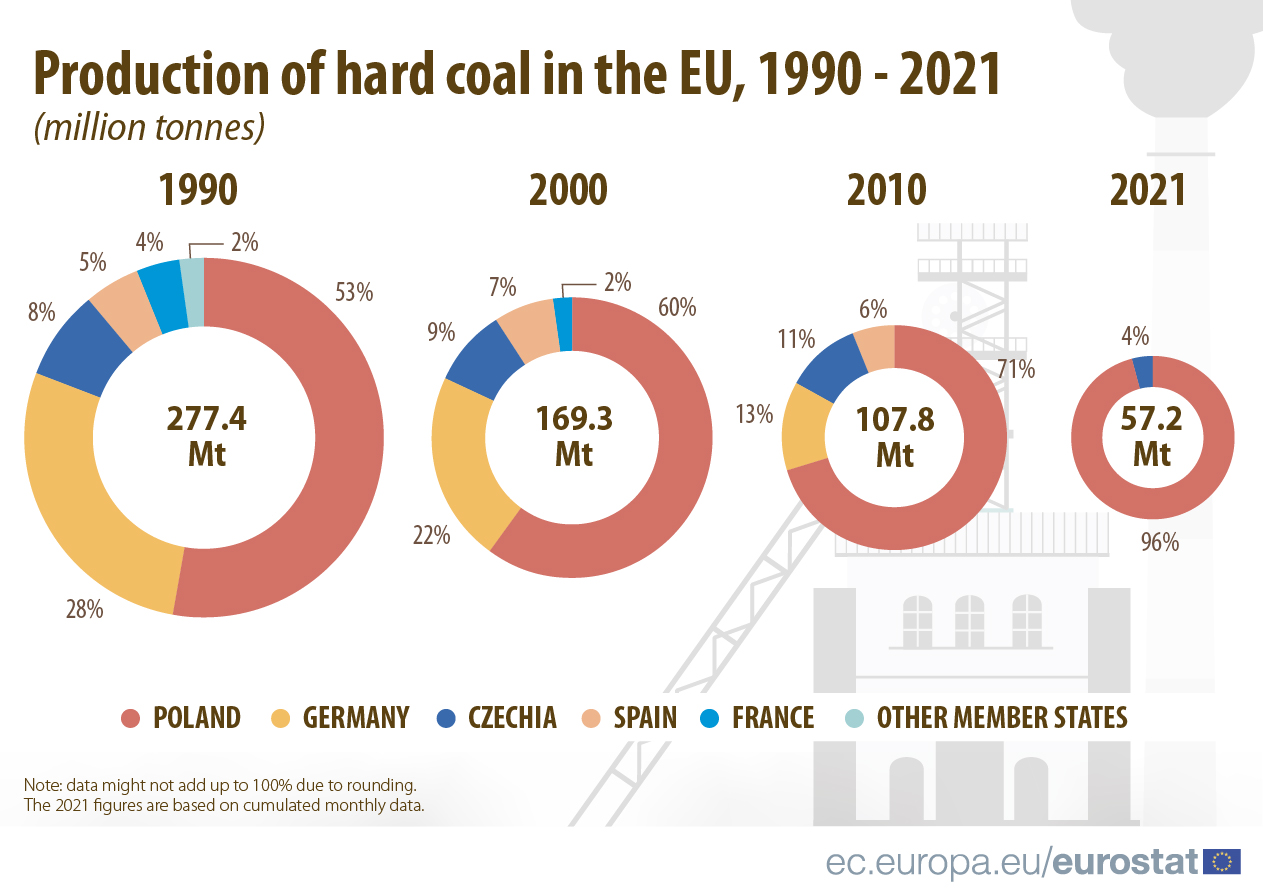 Produkcja węgla brunatnego w UE