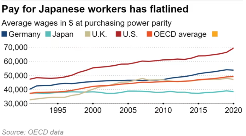 Wzrost płac realnych w Japonii