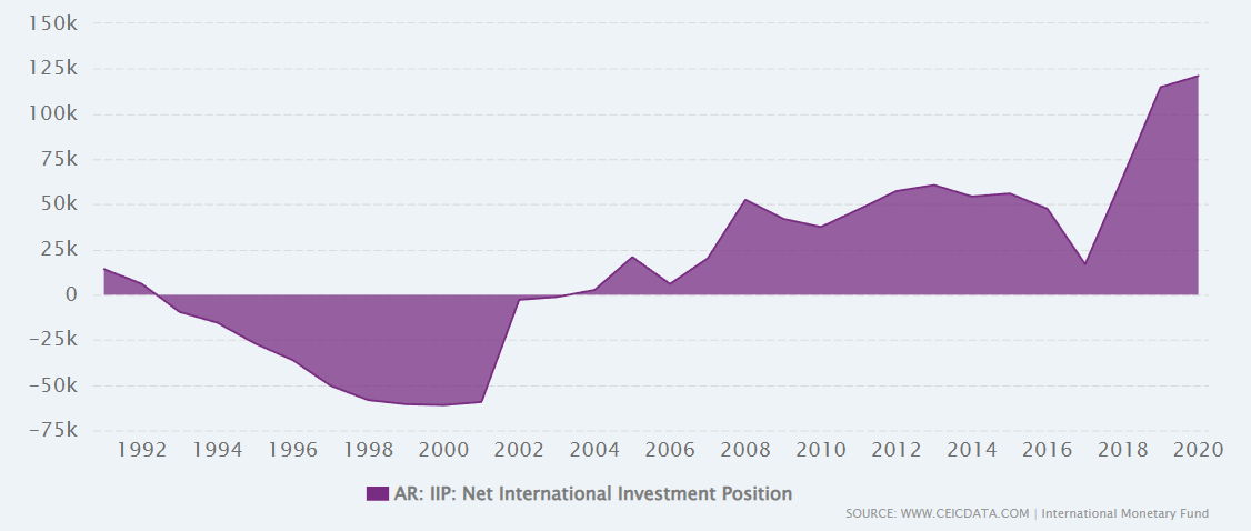 Międzynarodowa pozycja inwestycja netto Argentyn