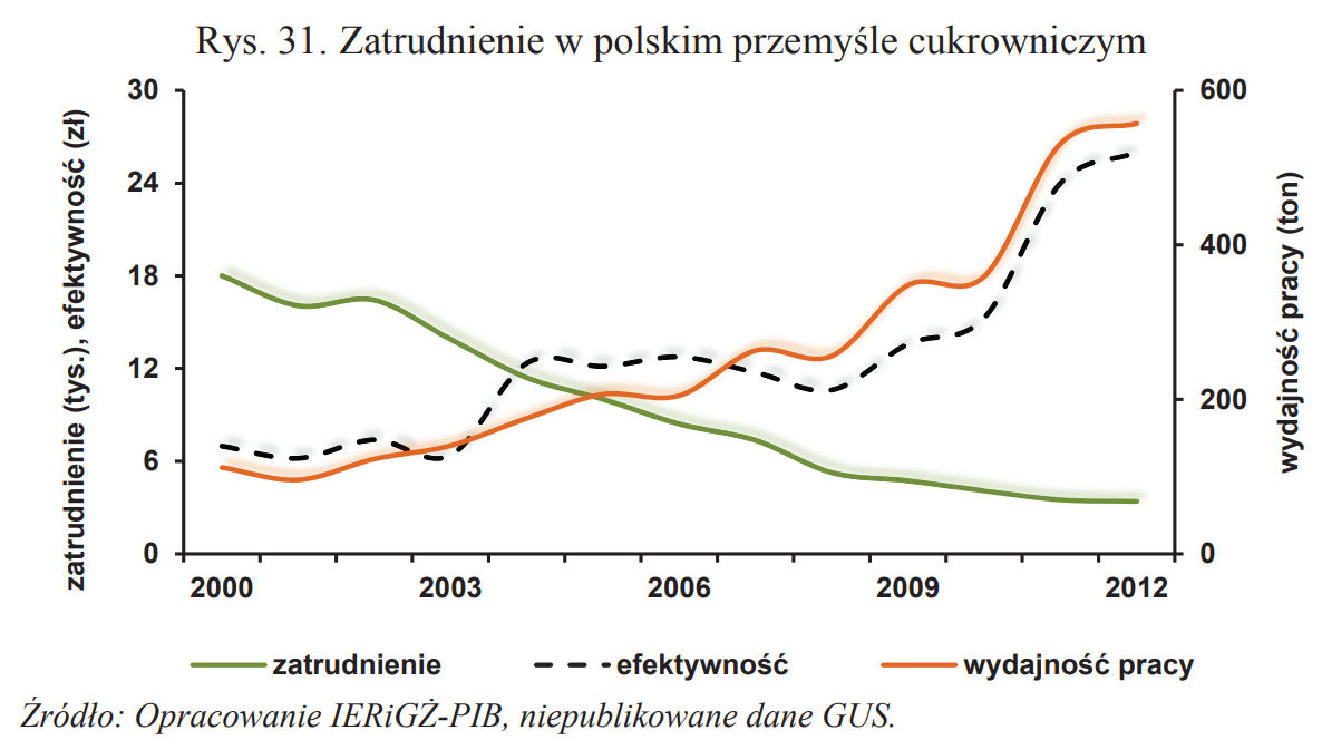 Efektywność polskiego przemysłu cukrowniczego