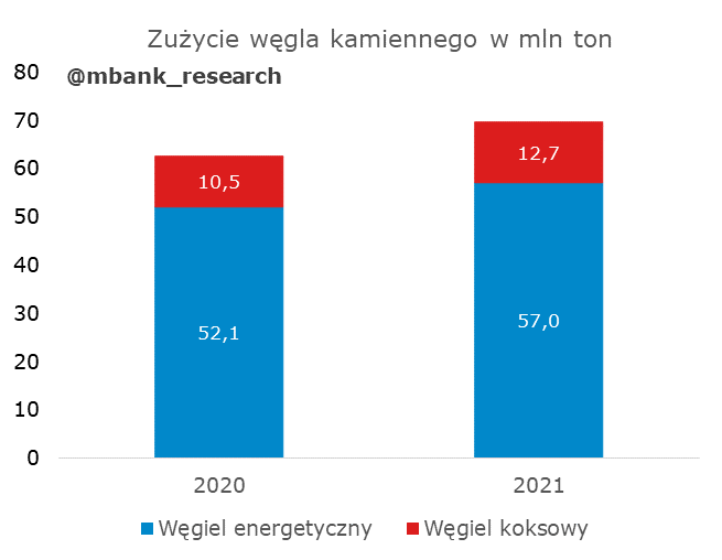 Zużycie węgla w Polsce