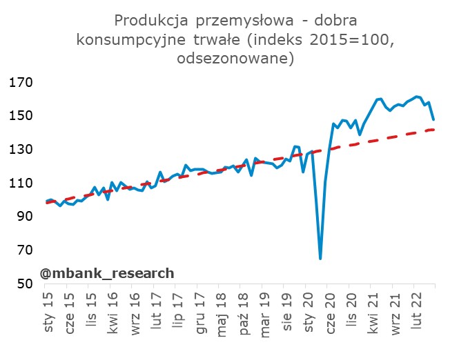 Produkcja przemysłowa w Polsce