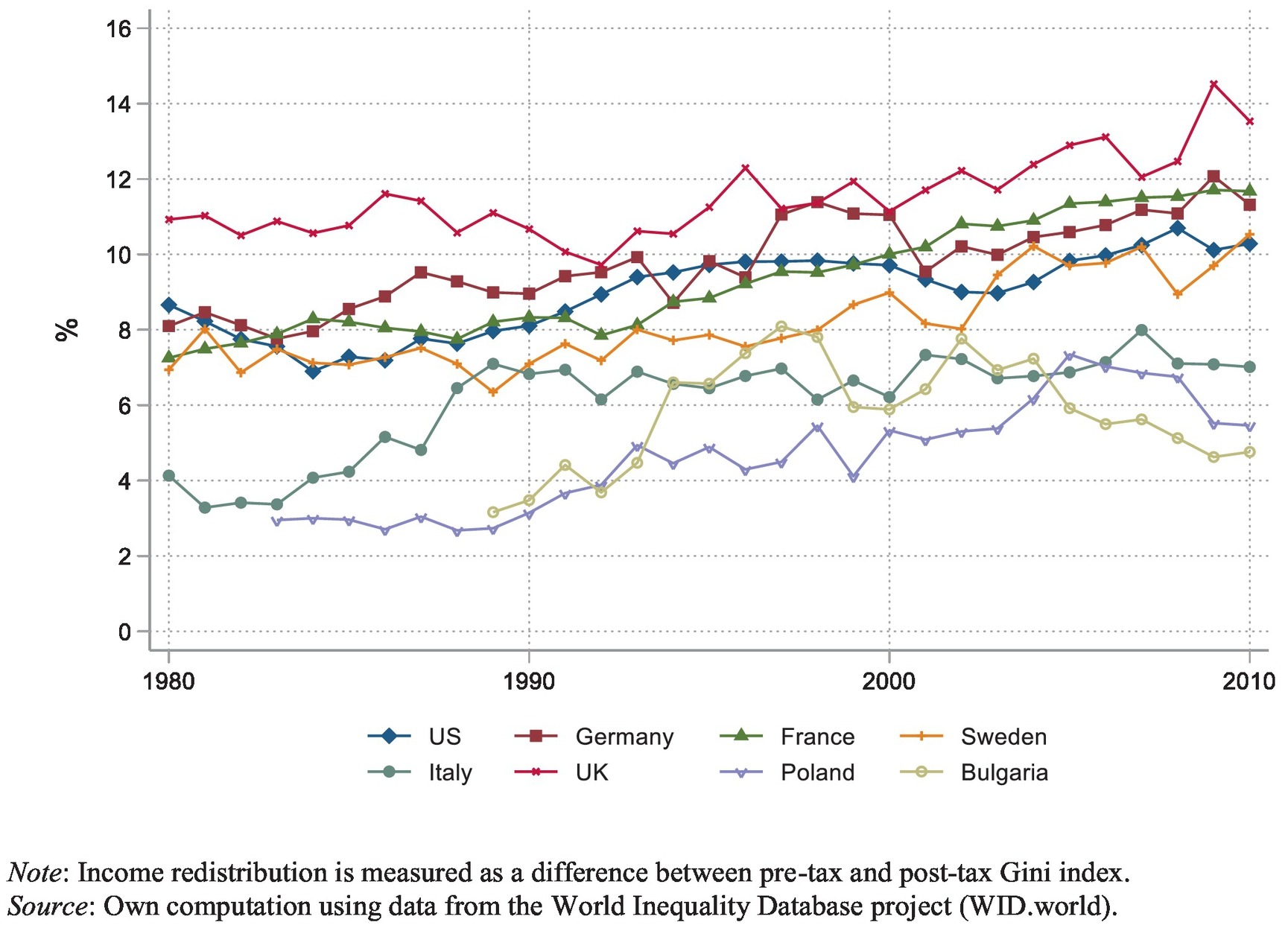 Skala redystrybucji dochodów na świecie