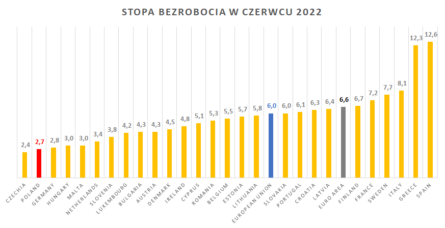 Bezrobocie w Polsce na tle UE