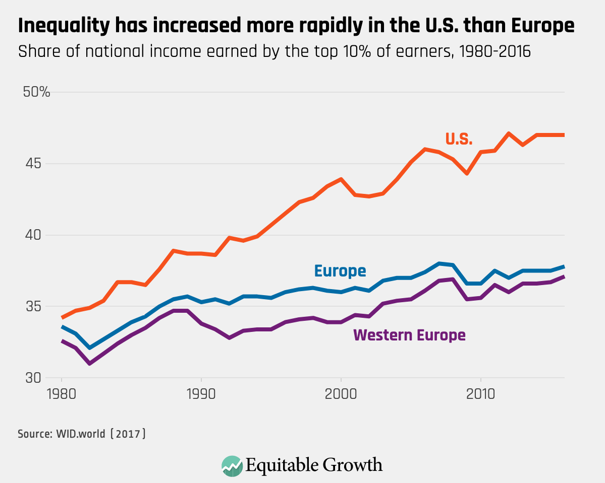 Wzrost nierówności dochodowych w Europie i USA