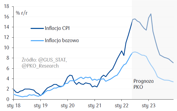 Prognoza inflacji w Polsce [Wykres]
