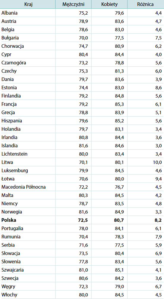 Przeciętne trwanie życia noworodka w wybranych krajach europejskich w 2020 r.