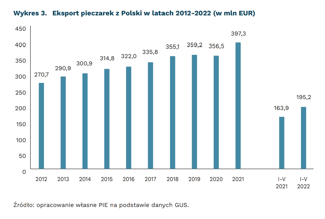 Produkcja pieczarek w Polsce