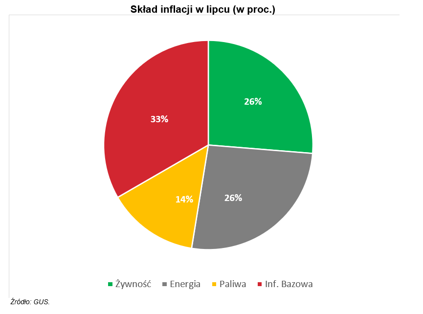 Struktura inflacji w Polsce PIE