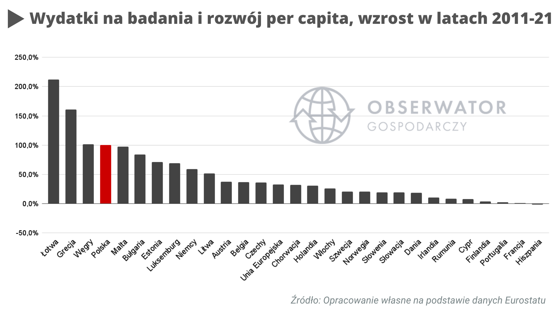 Wydatki na badania i rozwój per capita, wzrost w latach 2011-21