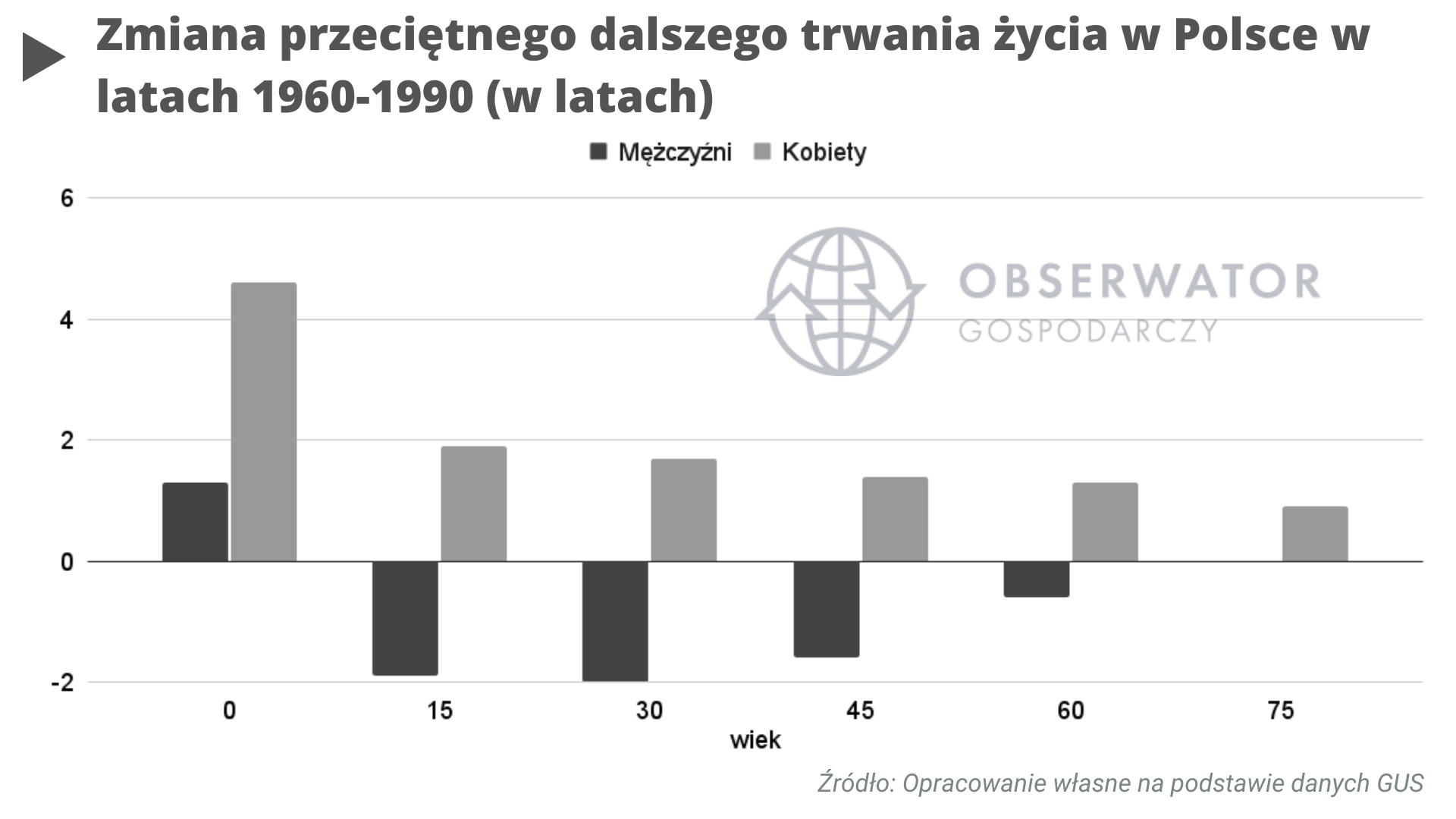 Średnia długość życia w Polsce: zmiana przeciętnego dalszego trwania życia w Polsce w latach 1960-1990 (w latach)