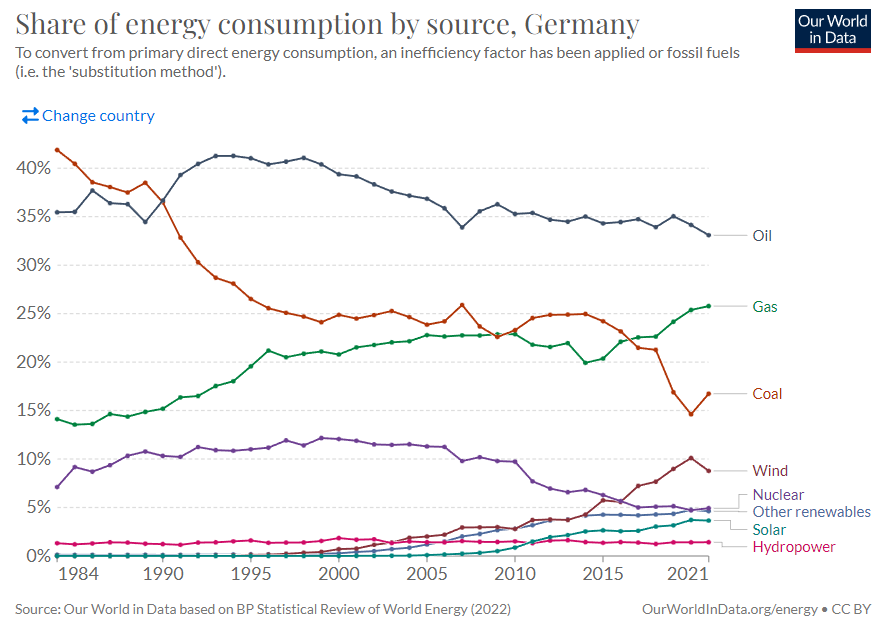 Niemcy: udział zużycia energii według źródeł