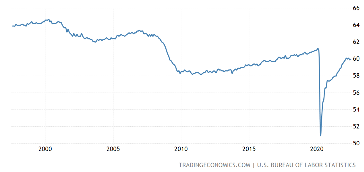 Stopa zatrudnienia w USA