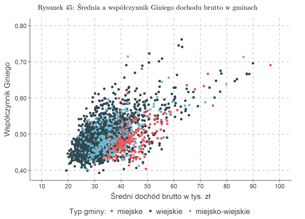 Korelacja między średnim dochodem a nierównościami dochodowymi 