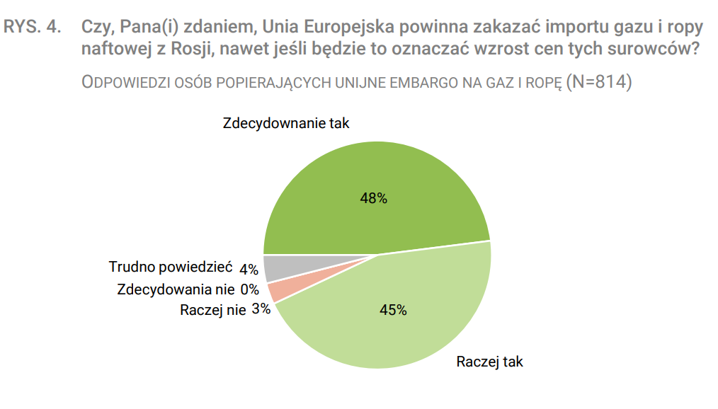 Poparcia dla zakazania importu gazy i ropy naftowej w Polsce