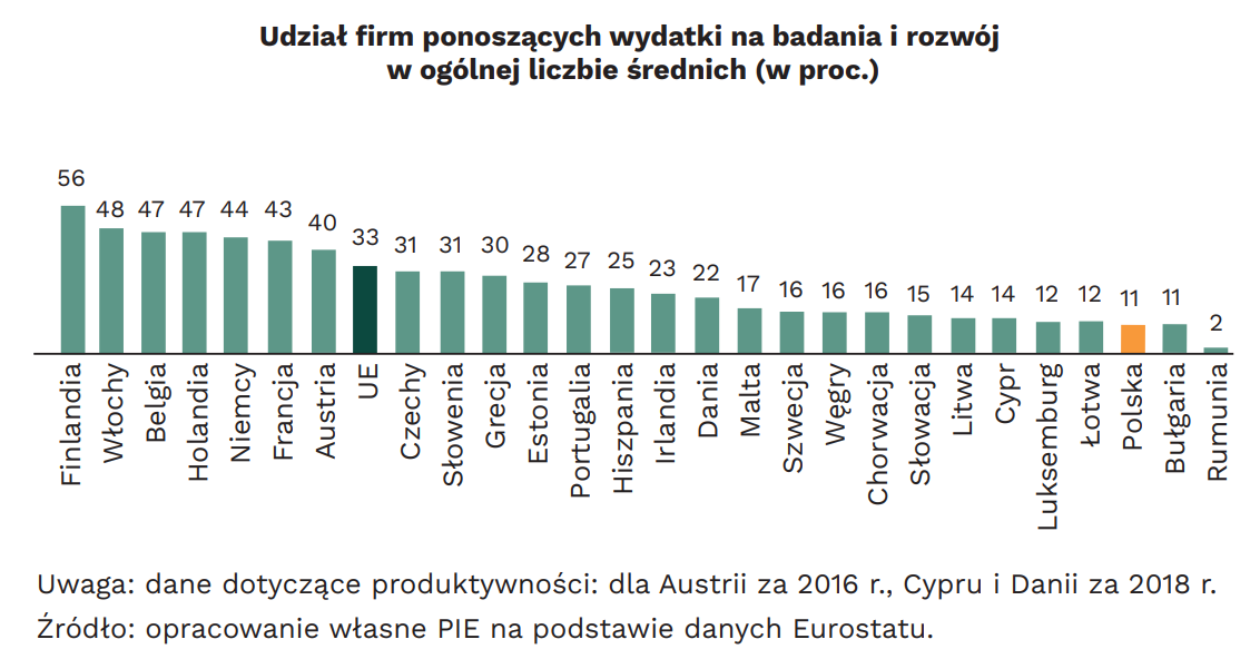 Jak często średnie firmy w Polsce inwestują w badania i rozwój? 