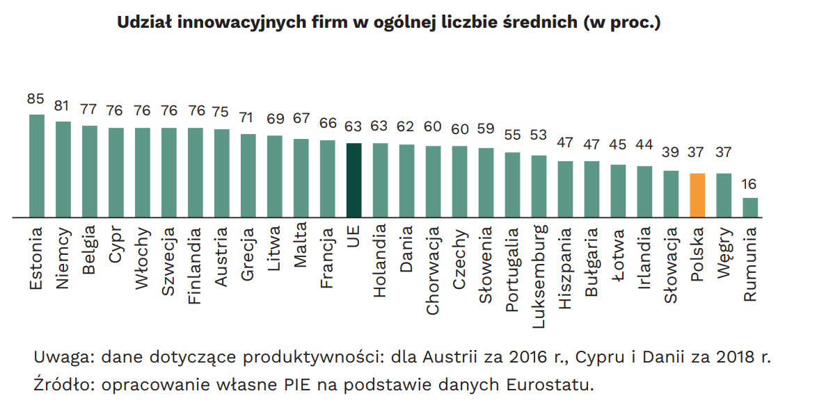 Średnie firmy w Polsce nie są innowacyjne