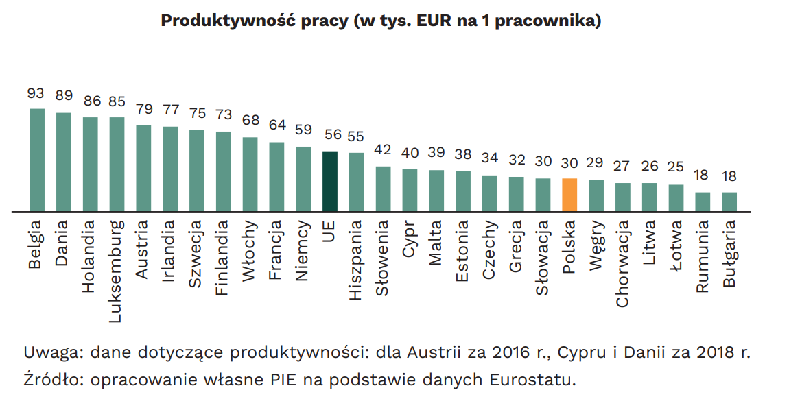 Produktywność pracy w średnich przedsiębiorstwach w Polsce na tle UE