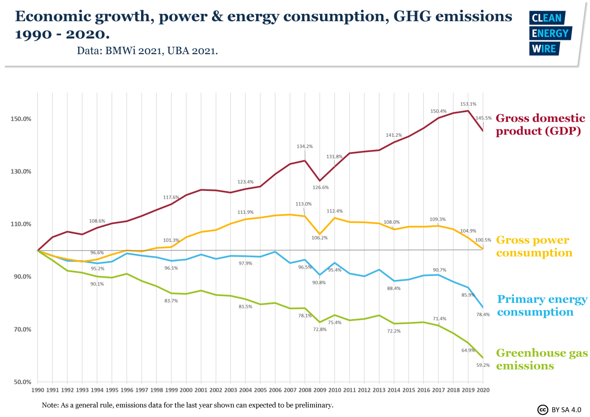 PKB i emisje gazów cieplarnianych Niemiec