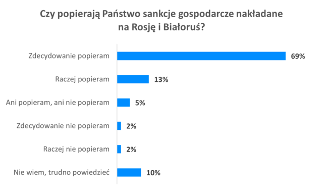 Poparcie dla sankcji wobec Rosji wśród polskich przedsiębiorstw
