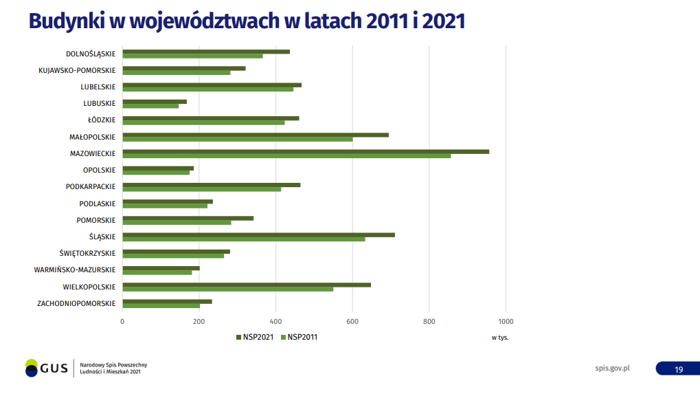 Narodowy Spis Powszechny - Budynki w województwach w latach 2011 i 2021