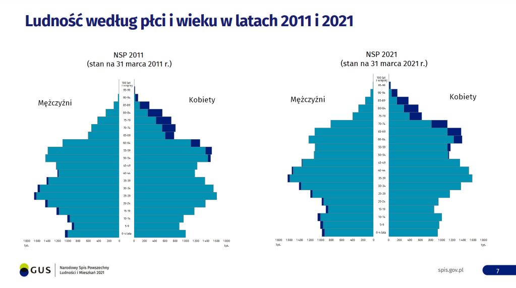 Narodowy Spis Powszechny - Ludność według płci i wieku w latach 2011 i 2021