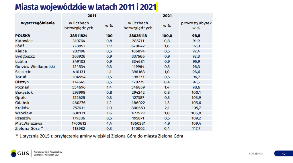 Narodowy Spis Powszechny - Miasta wojewódzkie w latach 2011 i 2021.