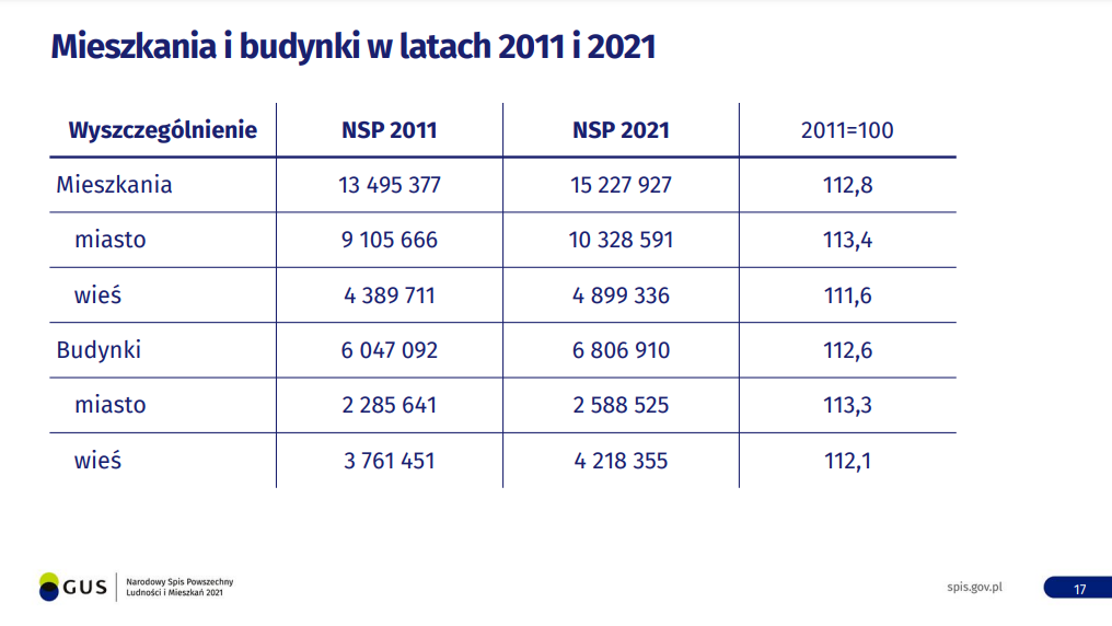 Narodowy Spis Powszechny - Mieszkania i budynki w latach 2011 i 2021