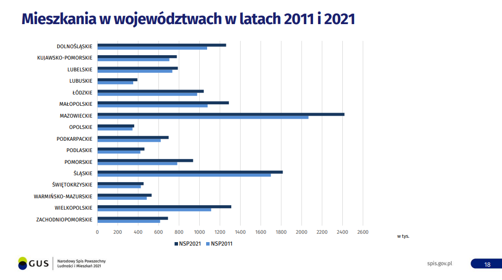 Narodowy Spis Powszechny - Mieszkania w województwach w latach 2011 i 2021