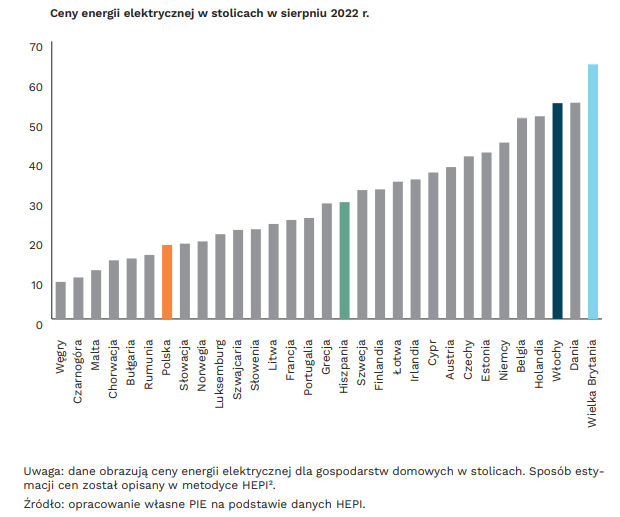 Ceny energii elektrycznej w stolicach krajów. 