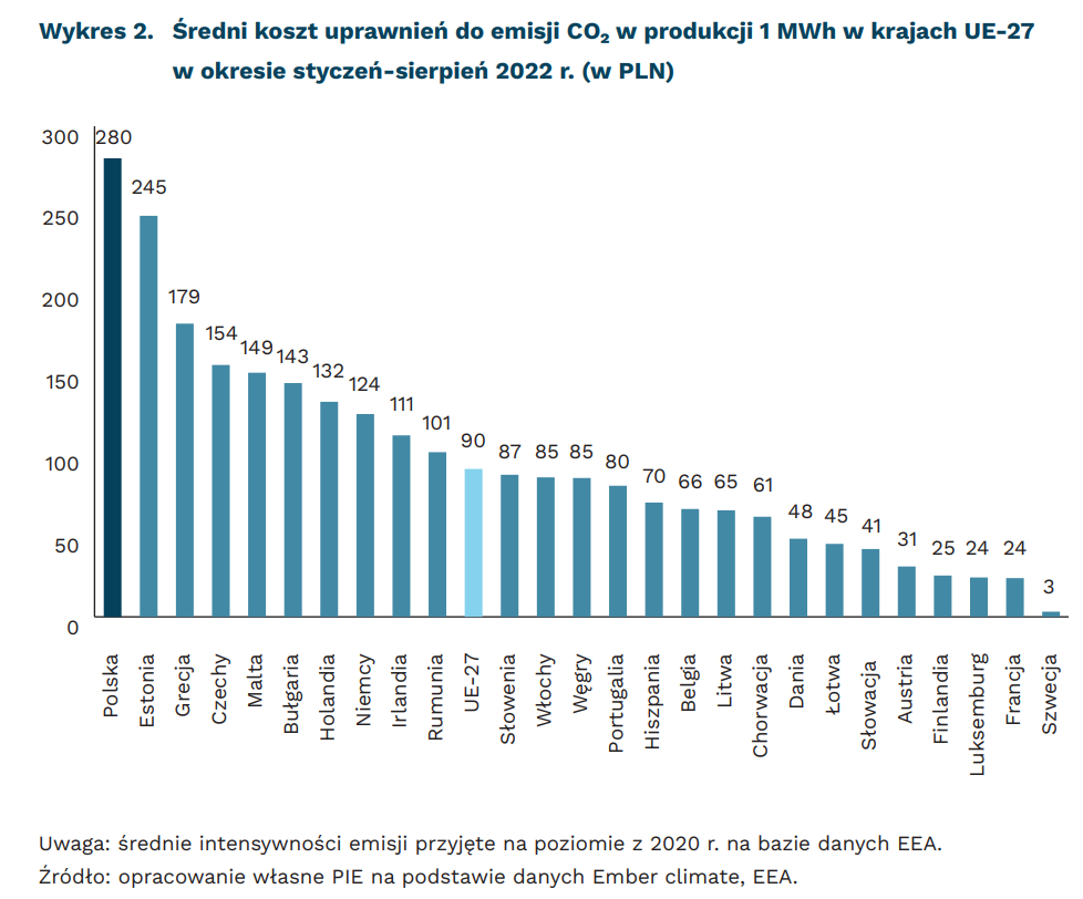 Średni koszt uprawnień do emisji CO₂ w produkcji 1 MWh w Polsce
