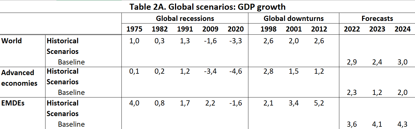 Wzrost globalnego PKB w wypadku scenariuszu bazowego