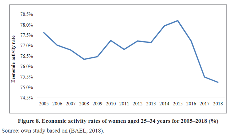 Aktywnośc zawodowa kobiet w wieku 25 - 34 lata w latach 2005 - 2018
