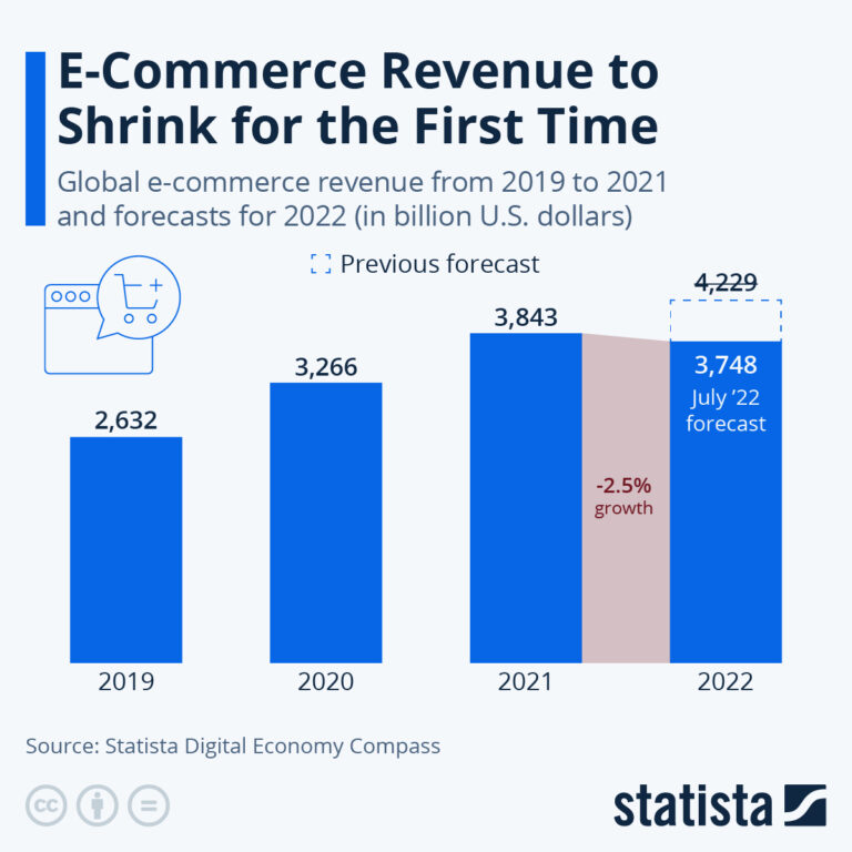 Przychody e-commerce