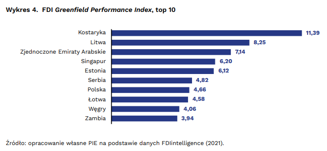 4. FDI Greenfield Performance Index, top 10