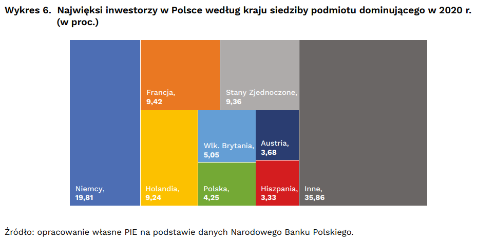 Najwięksi inwestorzy w Polsce według kraju siedziby podmiotu dominującego w 2020 r.
