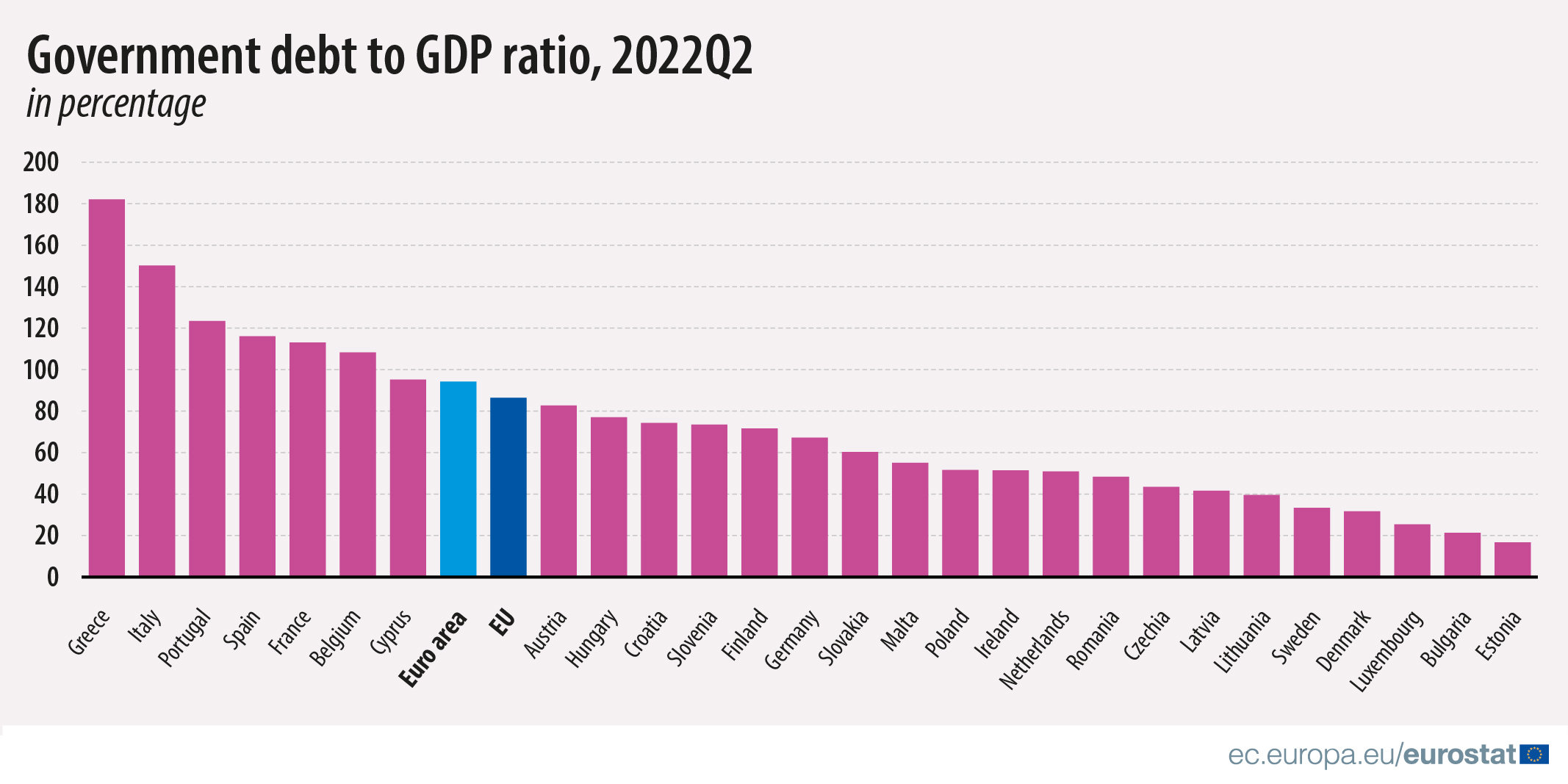 Dług do PKB w UE