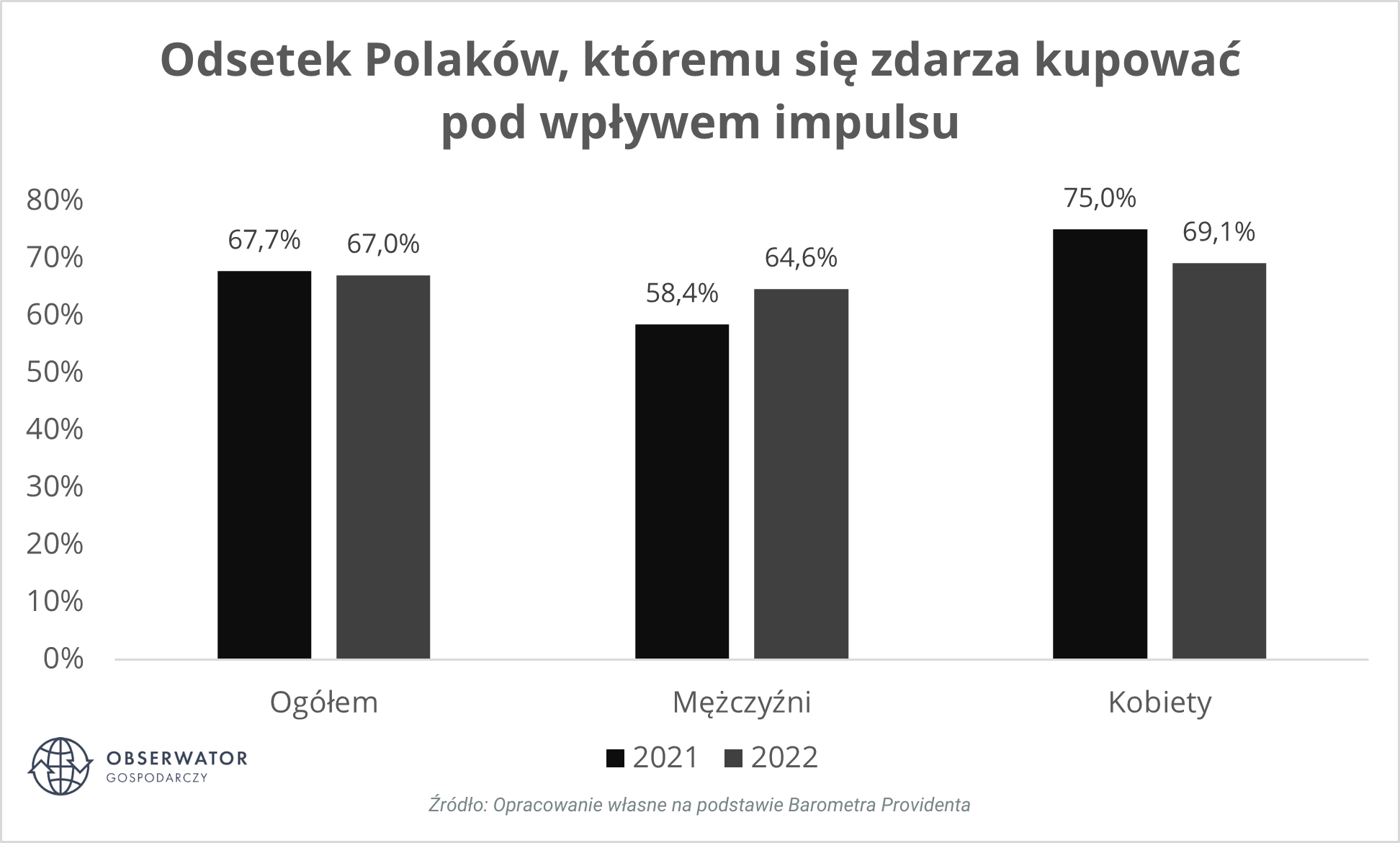 Jak często Polacy kupują pod wpływem impulsu?