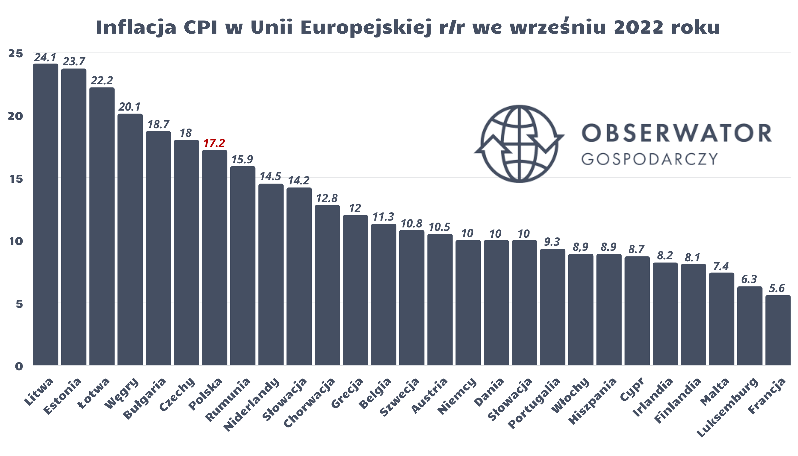 Inflacja CPI we wrześniu w UE