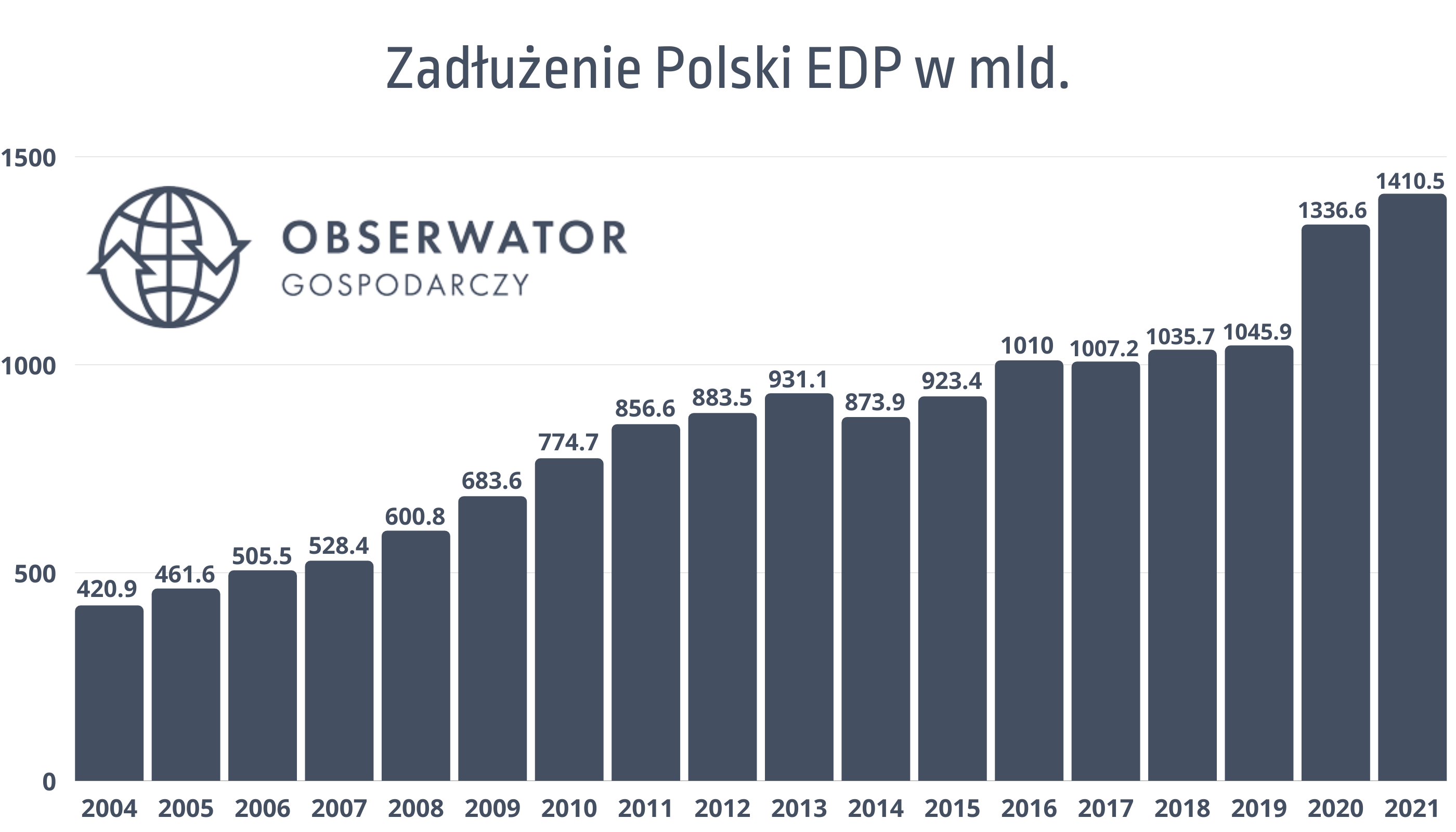 Nominalne zadłużenie Polski