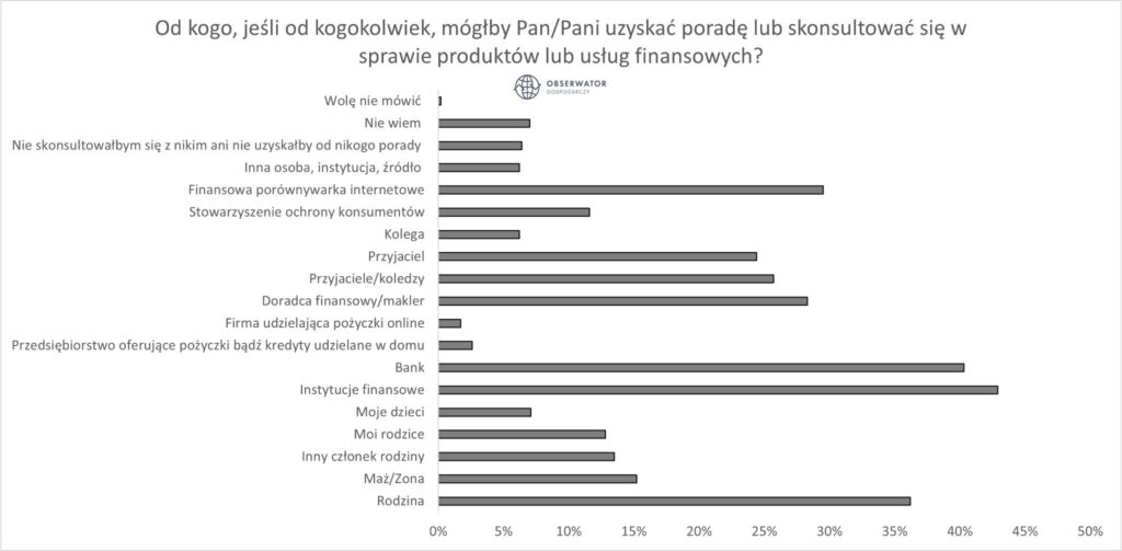 Z kim Polacy skonsultowaliby się w sprawie produktów lub usług finansowych?