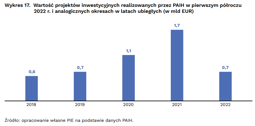 Wartość projektów inwestycyjnych realizowanych przez PAIH w pierwszym półroczu
