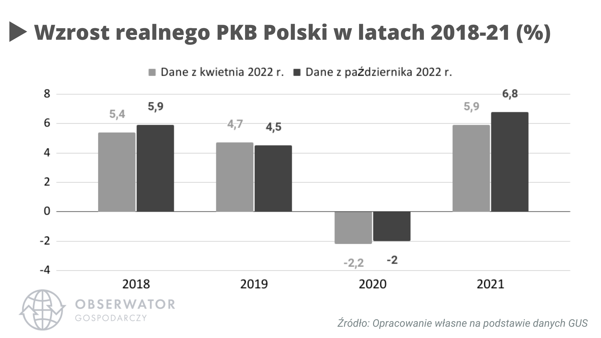 Wzrost realnego PKB Polski w latach 2018-21 (%)