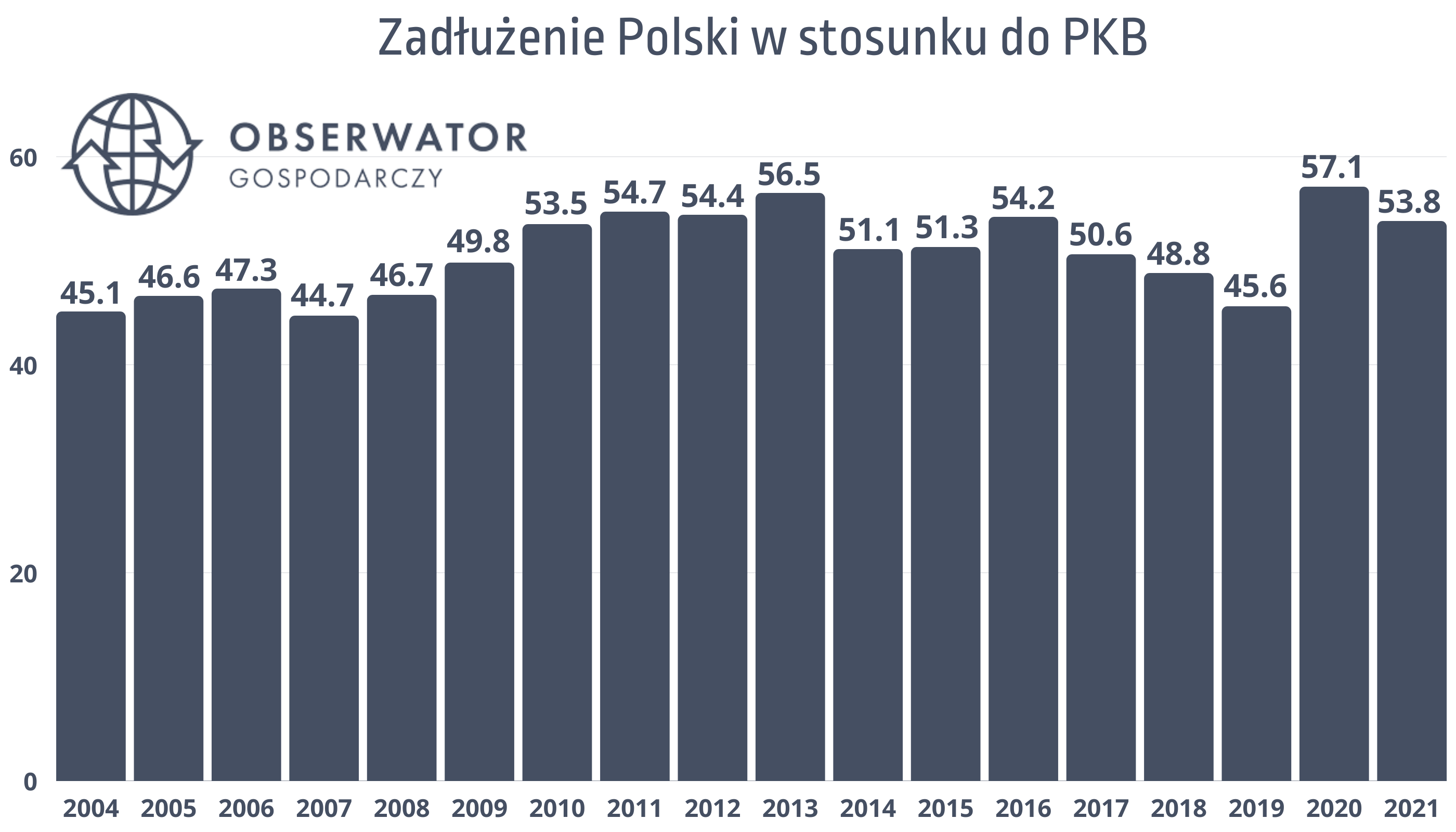 Zadłużenie Polski w relacji do PKB
