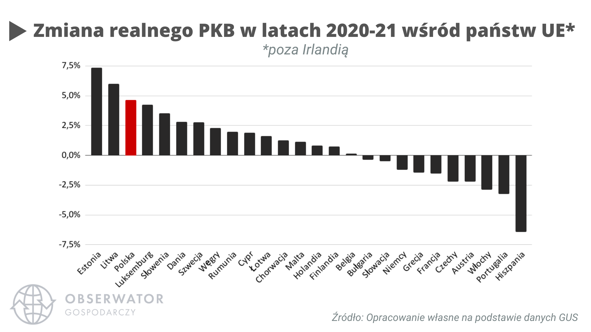 Zmiana realnego PKB w latach 2020-21 wśród państw UE