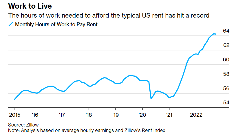 Ile godzin w USA trzeba pracować, aby wynająć mieszkanie?