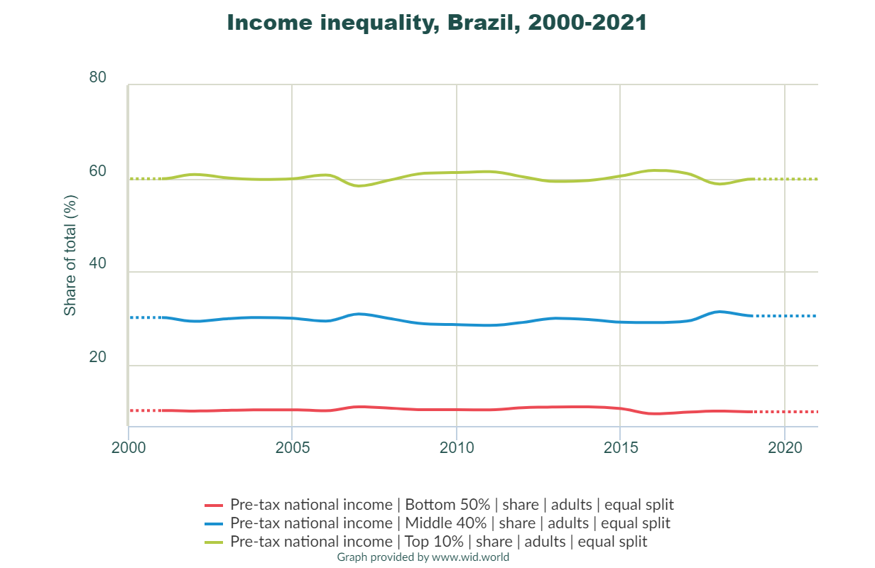 Nierówności dochodowe w Brazylii
